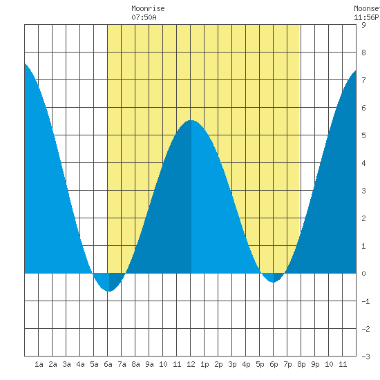 Bidwell Creek tide chart for Wednesday, April 30, 2025