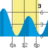 Bidwell Creek tide chart for Thursday, April 3, 2025