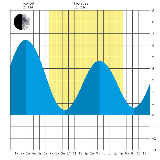 Bidwell Creek tide chart for Friday, April 4, 2025