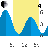 Bidwell Creek tide chart for Friday, April 4, 2025