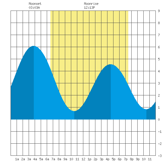 Bidwell Creek tide chart for Saturday, April 5, 2025