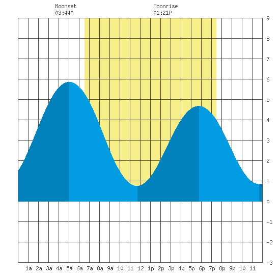Bidwell Creek tide chart for Sunday, April 6, 2025