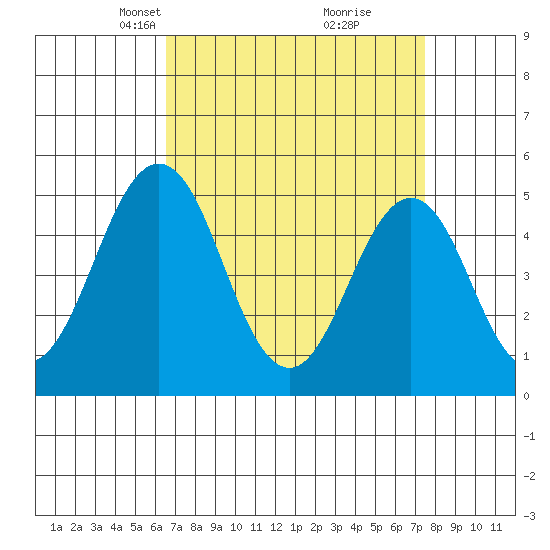 Bidwell Creek tide chart for Monday, April 7, 2025
