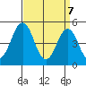 Bidwell Creek tide chart for Monday, April 7, 2025