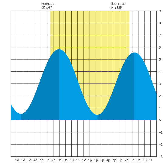 Bidwell Creek tide chart for Wednesday, April 9, 2025