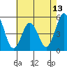 Bidwell Creek tide chart for Tuesday, May 13, 2025