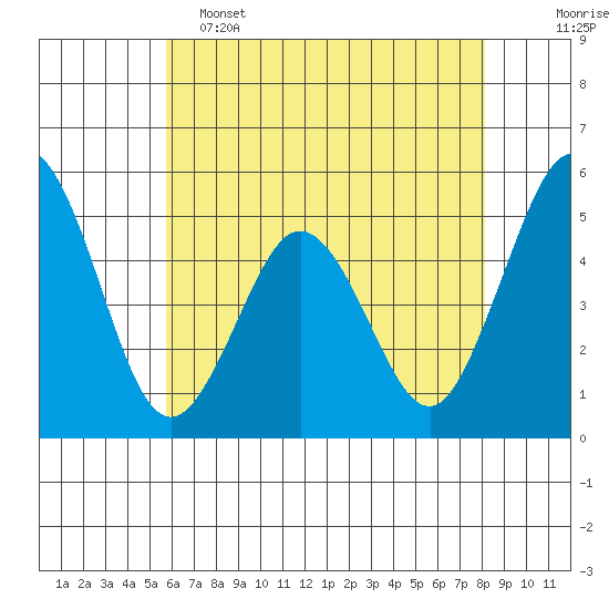 Bidwell Creek tide chart for Thursday, May 15, 2025