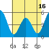 Bidwell Creek tide chart for Friday, May 16, 2025