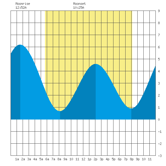 Bidwell Creek tide chart for Sunday, May 18, 2025