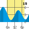 Bidwell Creek tide chart for Monday, May 19, 2025