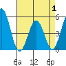 Bidwell Creek tide chart for Thursday, May 1, 2025