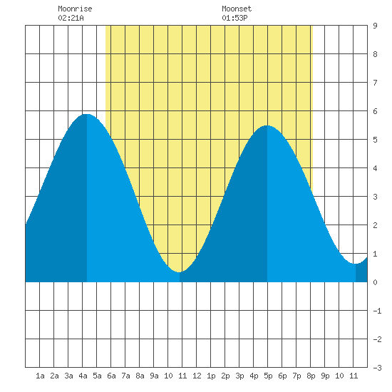 Bidwell Creek tide chart for Wednesday, May 21, 2025