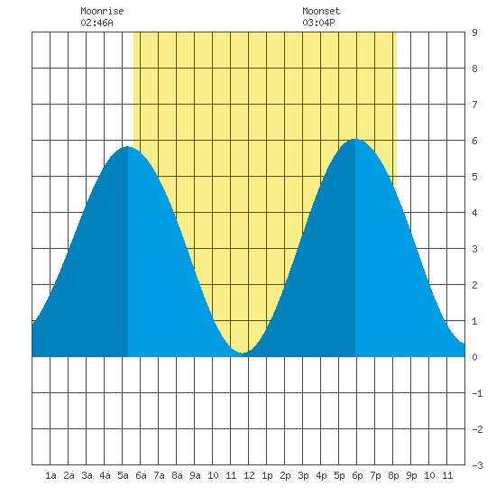 Bidwell Creek tide chart for Thursday, May 22, 2025