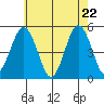 Bidwell Creek tide chart for Thursday, May 22, 2025