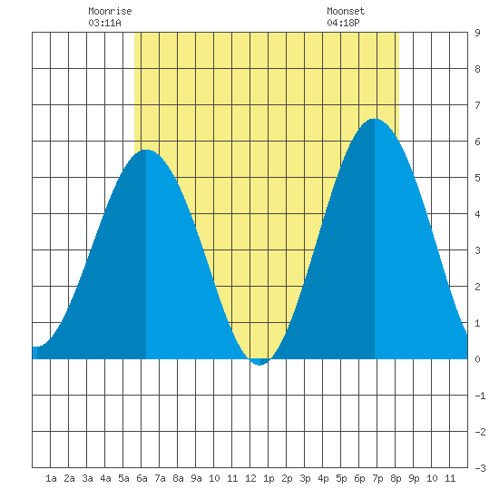 Bidwell Creek tide chart for Friday, May 23, 2025