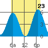 Bidwell Creek tide chart for Friday, May 23, 2025