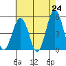 Bidwell Creek tide chart for Saturday, May 24, 2025