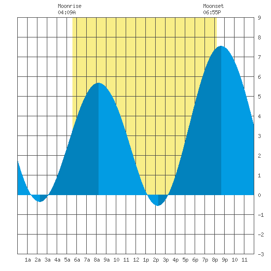 Bidwell Creek tide chart for Sunday, May 25, 2025