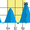 Bidwell Creek tide chart for Sunday, May 25, 2025
