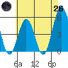 Bidwell Creek tide chart for Monday, May 26, 2025