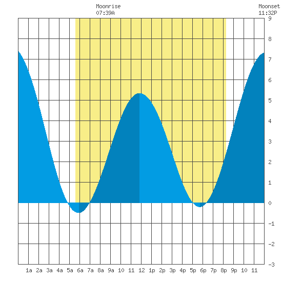 Bidwell Creek tide chart for Thursday, May 29, 2025