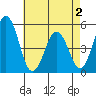 Bidwell Creek tide chart for Friday, May 2, 2025