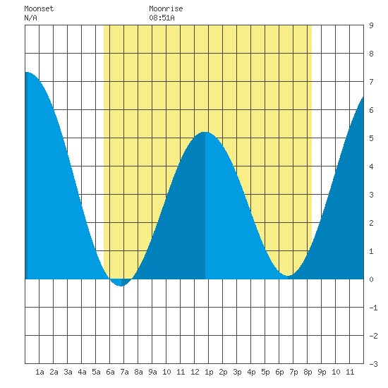 Bidwell Creek tide chart for Friday, May 30, 2025