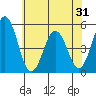 Bidwell Creek tide chart for Saturday, May 31, 2025