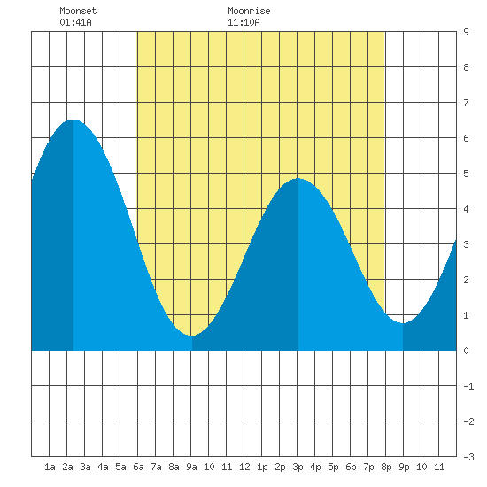 Bidwell Creek tide chart for Saturday, May 3, 2025