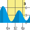 Bidwell Creek tide chart for Saturday, May 3, 2025