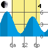 Bidwell Creek tide chart for Sunday, May 4, 2025