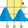 Bidwell Creek tide chart for Monday, May 5, 2025