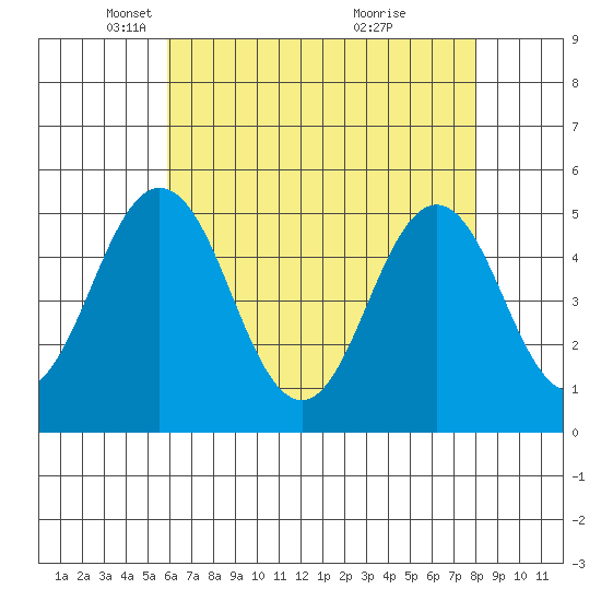 Bidwell Creek tide chart for Tuesday, May 6, 2025