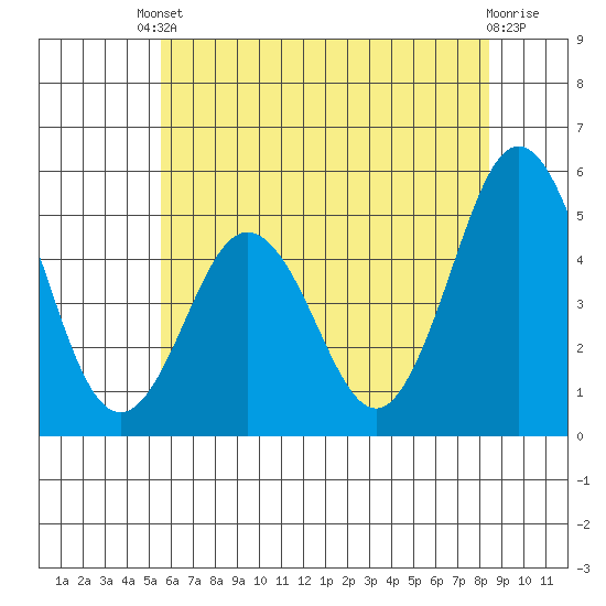 Bidwell Creek tide chart for Tuesday, June 10, 2025
