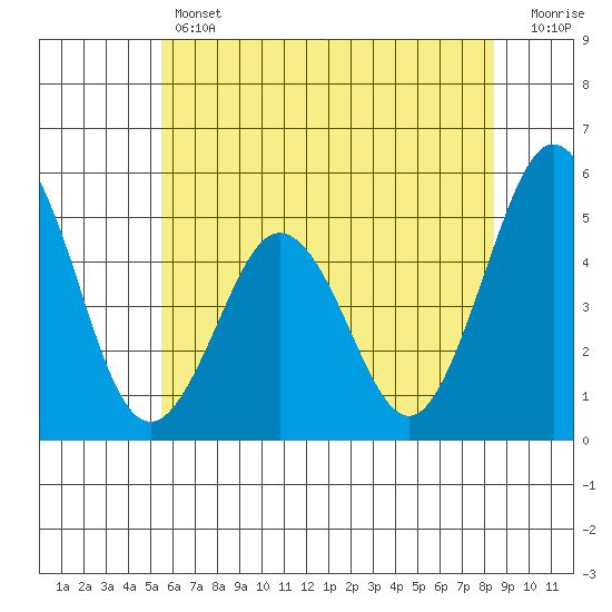 Bidwell Creek tide chart for Thursday, June 12, 2025