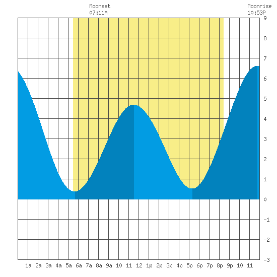 Bidwell Creek tide chart for Friday, June 13, 2025