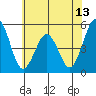 Bidwell Creek tide chart for Friday, June 13, 2025