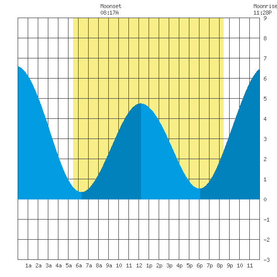 Bidwell Creek tide chart for Saturday, June 14, 2025