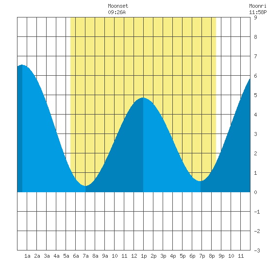 Bidwell Creek tide chart for Sunday, June 15, 2025