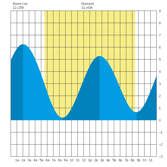 Bidwell Creek tide chart for Tuesday, June 17, 2025