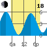 Bidwell Creek tide chart for Wednesday, June 18, 2025