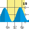 Bidwell Creek tide chart for Thursday, June 19, 2025