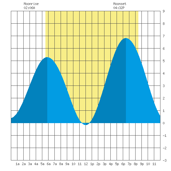 Bidwell Creek tide chart for Saturday, June 21, 2025