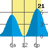 Bidwell Creek tide chart for Saturday, June 21, 2025