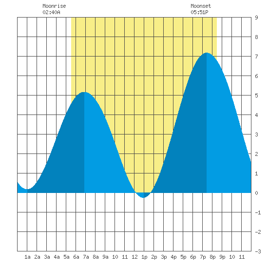 Bidwell Creek tide chart for Sunday, June 22, 2025