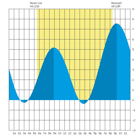 Bidwell Creek tide chart for Tuesday, June 24, 2025