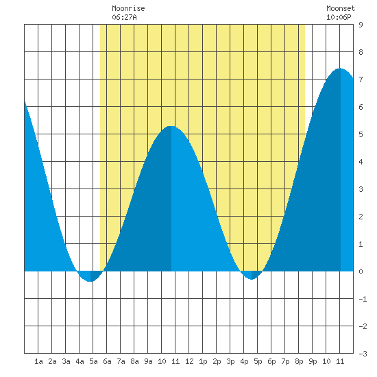 Bidwell Creek tide chart for Thursday, June 26, 2025