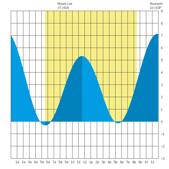 Bidwell Creek tide chart for Friday, June 27, 2025