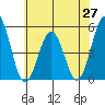 Bidwell Creek tide chart for Friday, June 27, 2025