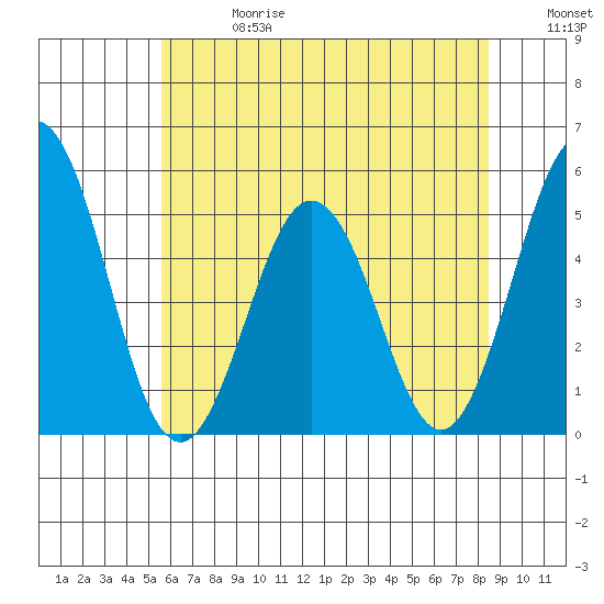 Bidwell Creek tide chart for Saturday, June 28, 2025